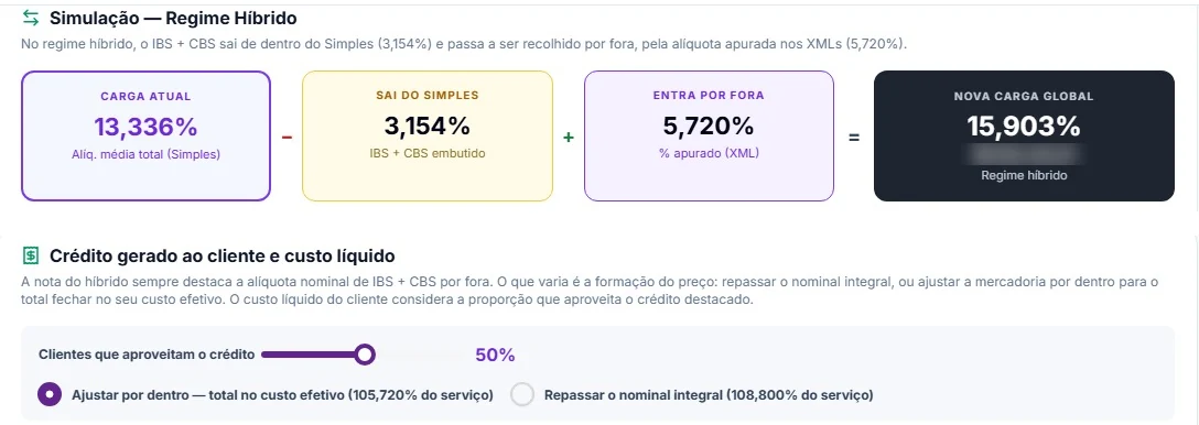 Tela do REFORMAX: carga atual no Simples, IBS e CBS que saem do Simples, alíquota apurada nos XMLs e a nova carga global no regime híbrido